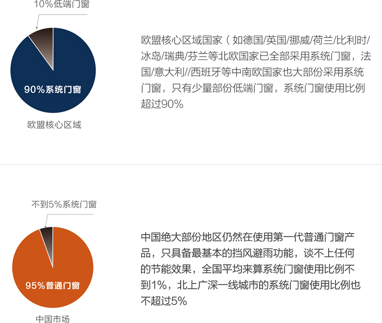 欧牛耳题区域与中国市场对系统门窗利用的对比
